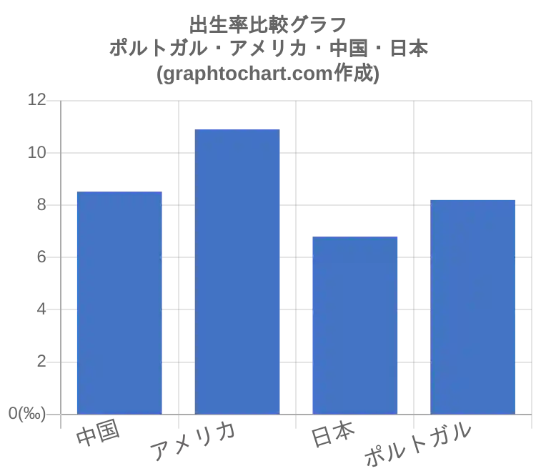 グラフで見るポルトガル人の出生率は高い 低い Graphtochart