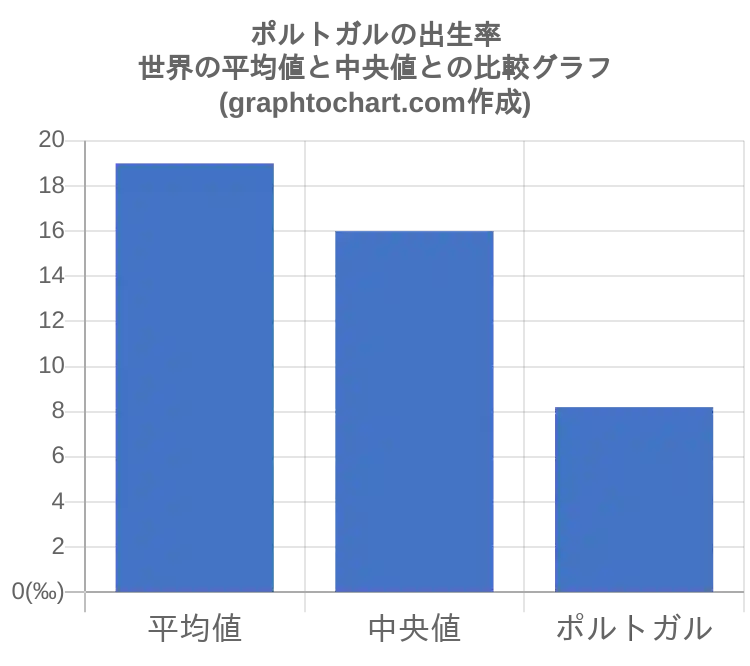 グラフで見るポルトガル人の出生率は高い 低い Graphtochart