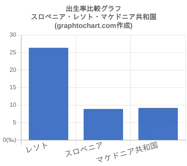 グラフで見るスロベニア人の出生率は高い 低い Graphtochart