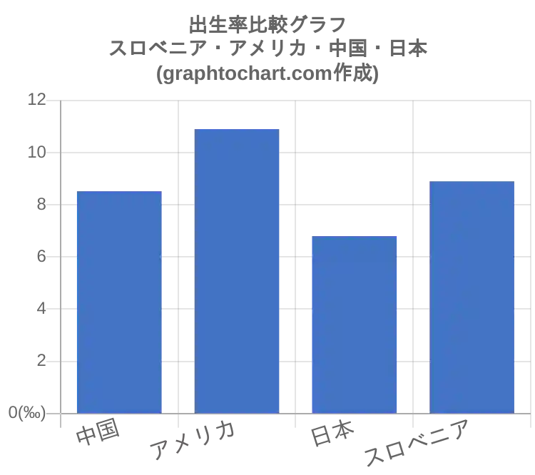 グラフで見るスロベニア人の出生率は高い 低い Graphtochart