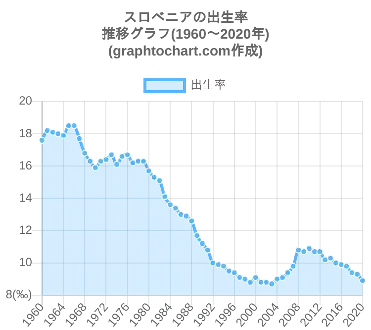 グラフで見るスロベニア人の出生率は高い 低い Graphtochart