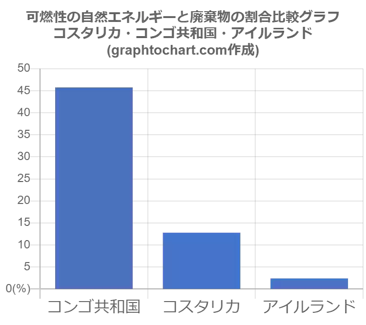 コスタリカの可燃性の自然エネルギーと廃棄物の割合 推移と比較グラフ Graphtochart