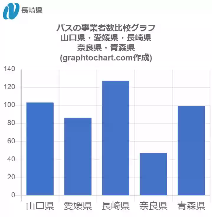 グラフで見る長崎県のバスの事業者数は多い 少い 推移グラフと比較 Graphtochart