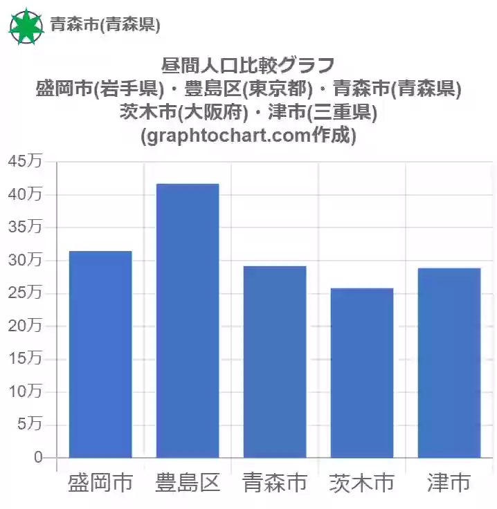 グラフで見る青森市の昼間人口は多い 少い 推移グラフと比較 Graphtochart