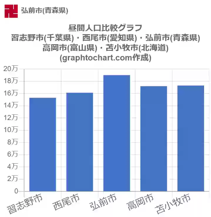 グラフで見る弘前市の昼間人口は多い 少い 推移グラフと比較 Graphtochart