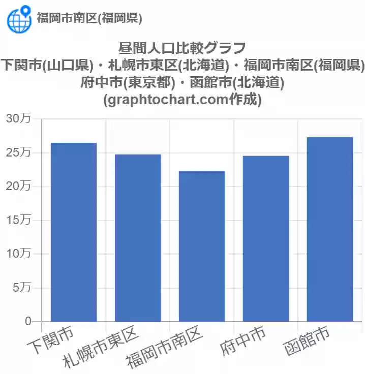 グラフで見る福岡市南区の昼間人口は多い 少い 推移グラフと比較 Graphtochart