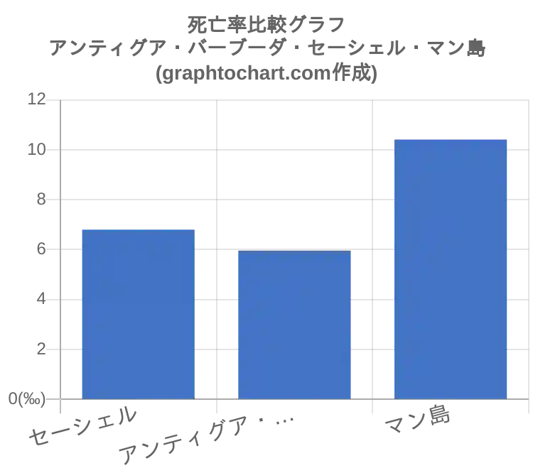 グラフで見るアンティグア バーブーダの死亡率 Graphtochart