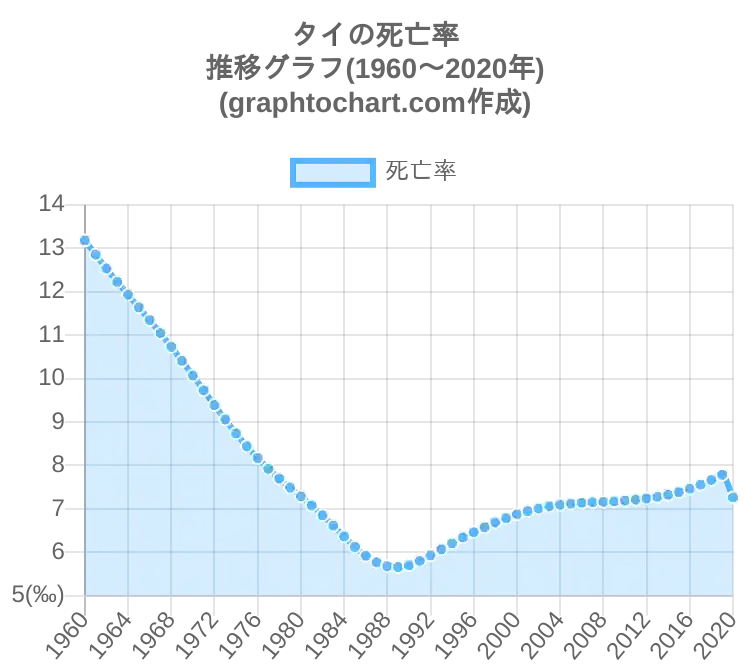 グラフで見るタイの死亡率 Graphtochart