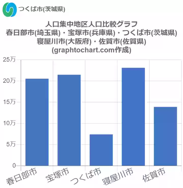 グラフで見るつくば市の人口集中地区人口は多い 少い 推移グラフと比較 Graphtochart