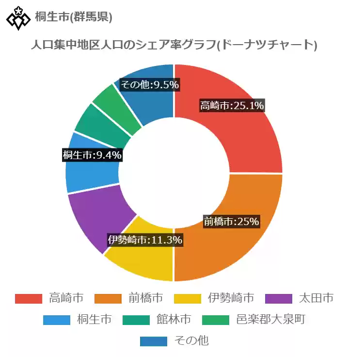 グラフで見る桐生市の人口集中地区人口は多い 少い 推移グラフと比較 Graphtochart