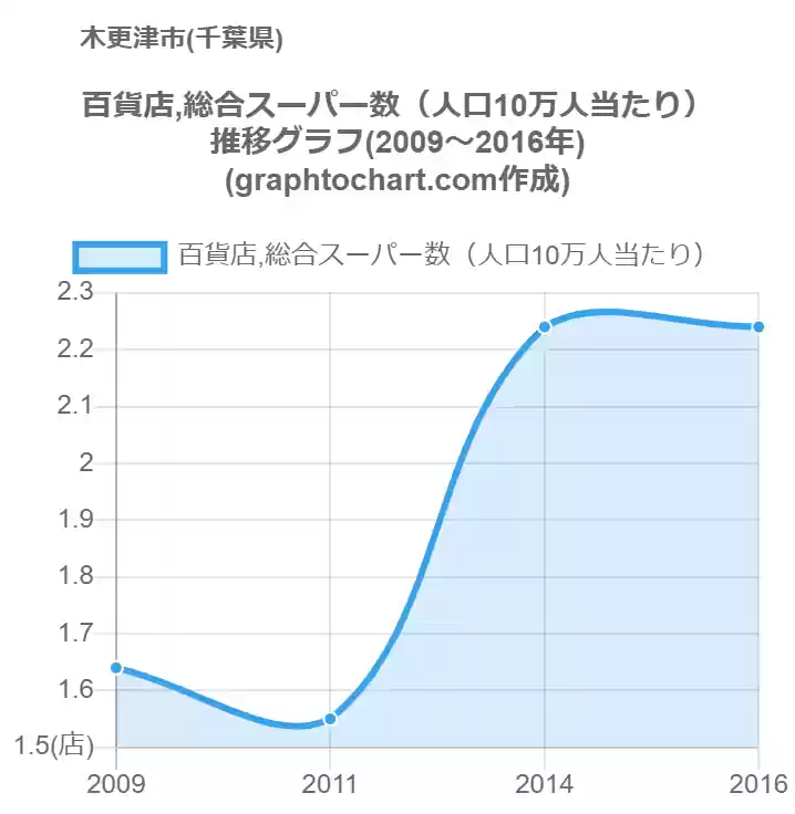 グラフで見る木更津市の百貨店 総合スーパー数 人口10万人当たり は多い 少い 推移グラフと比較 Graphtochart