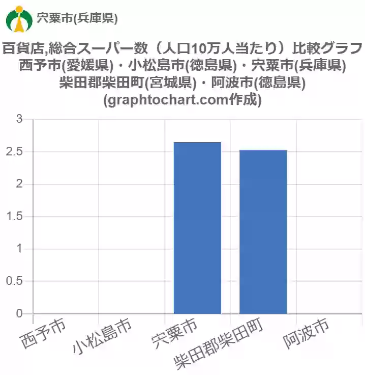 グラフで見る宍粟市の百貨店 総合スーパー数 人口10万人当たり は多い 少い 推移グラフと比較 Graphtochart