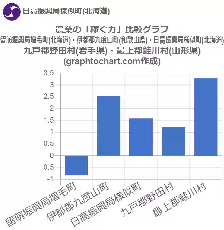 グラフで見る日高振興局様似町の農業の 稼ぐ力 は高い 低い 推移グラフと比較 Graphtochart