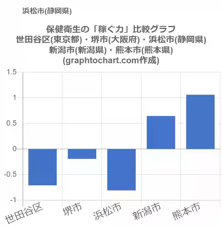 グラフで見る浜松市の保健衛生の 稼ぐ力 は高い 低い 推移グラフと比較 Graphtochart