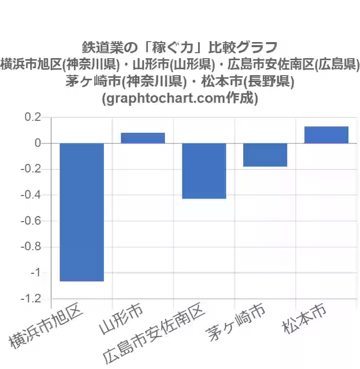 グラフで見る広島市安佐南区の鉄道業の 稼ぐ力 は高い 低い 推移グラフと比較 Graphtochart