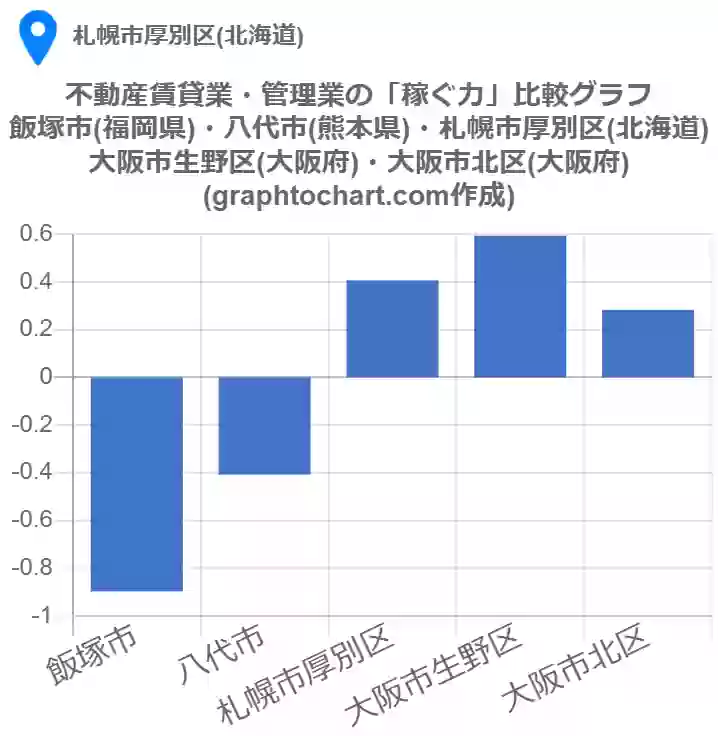 グラフで見る札幌市厚別区の不動産賃貸業 管理業の 稼ぐ力 は高い 低い 推移グラフと比較 Graphtochart