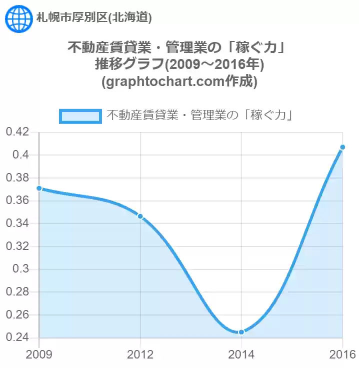 グラフで見る札幌市厚別区の不動産賃貸業 管理業の 稼ぐ力 は高い 低い 推移グラフと比較 Graphtochart