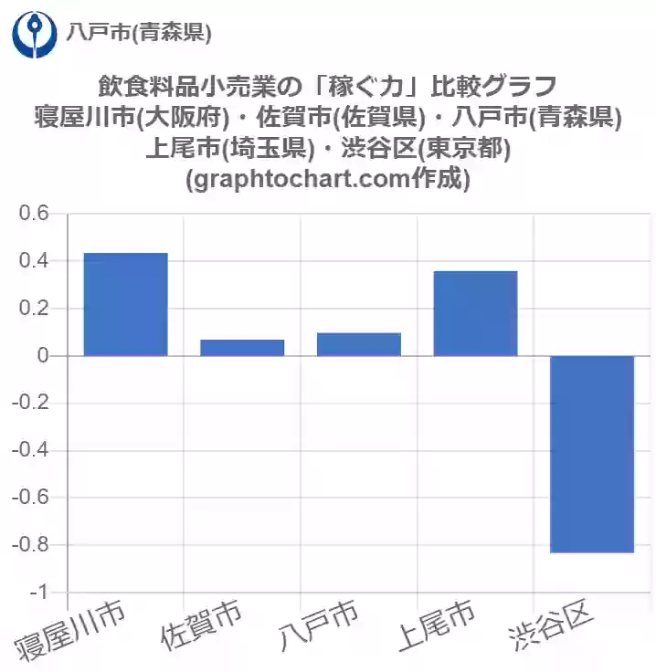 グラフで見る八戸市の飲食料品小売業の 稼ぐ力 は高い 低い 推移グラフと比較 Graphtochart