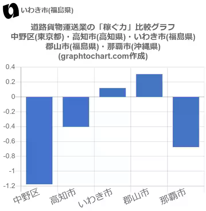 グラフで見るいわき市の道路貨物運送業の 稼ぐ力 は高い 低い 推移グラフと比較 Graphtochart