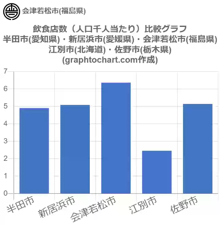 グラフで見る会津若松市の飲食店数 人口千人当たり は多い 少い 推移グラフと比較 Graphtochart