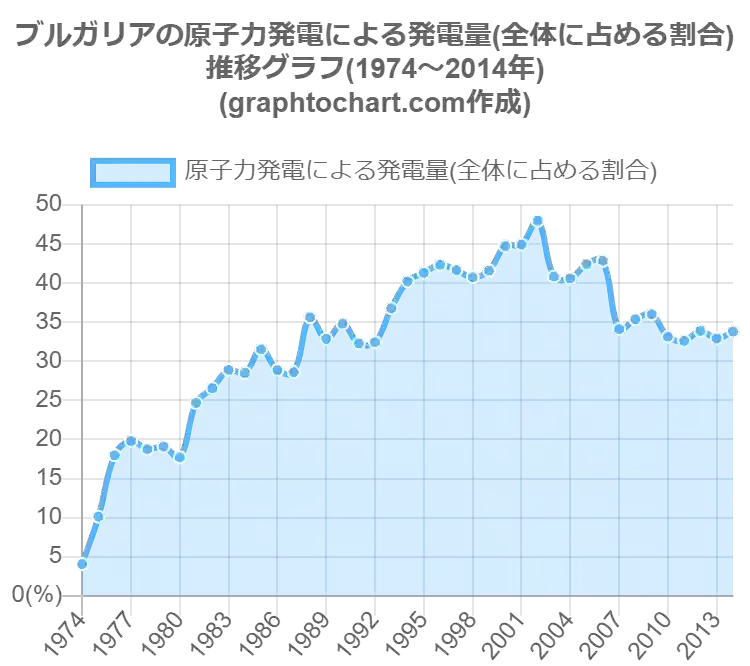 ブルガリアの原子力発電による発電量 全体に占める割合 推移と比較グラフ Graphtochart