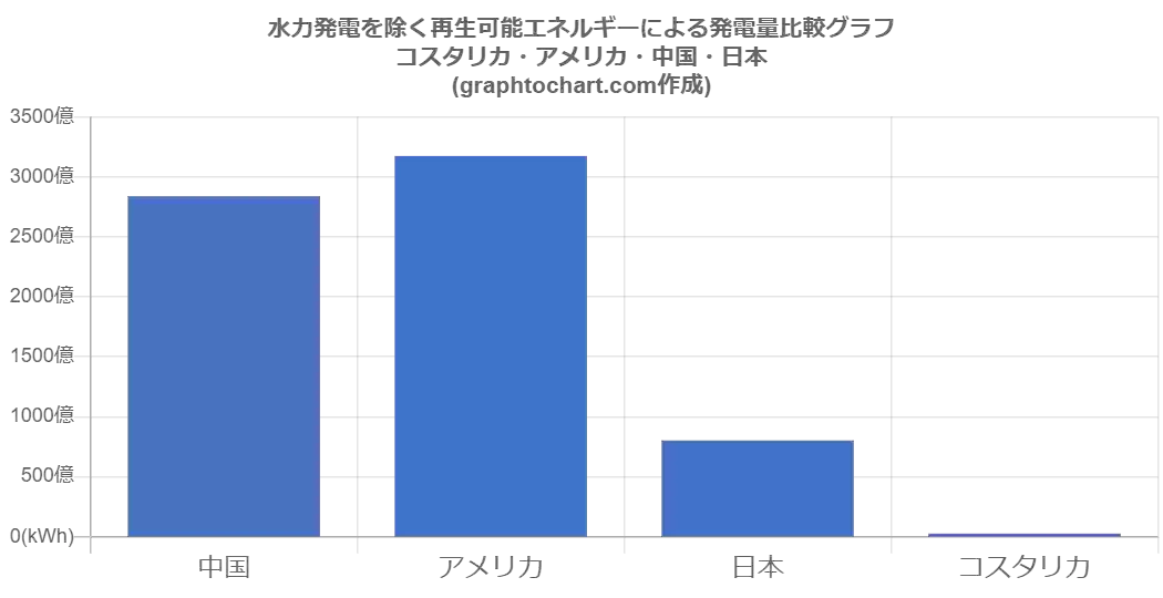 コスタリカの水力発電を除く再生可能エネルギーによる発電量 推移と比較グラフ Graphtochart