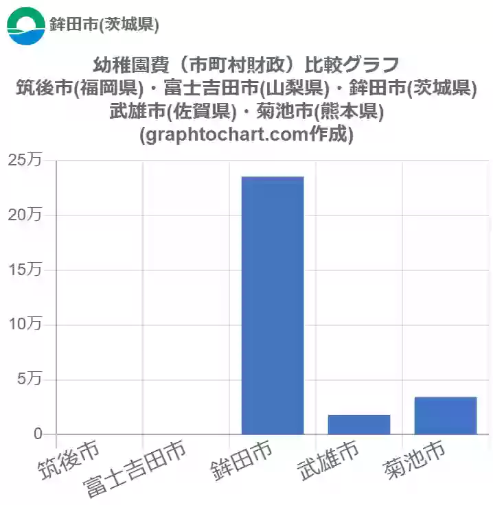 グラフで見る鉾田市の幼稚園費は高い 低い 推移グラフと比較 Graphtochart