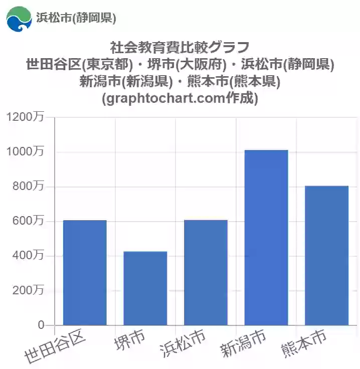 グラフで見る浜松市の社会教育費は高い 低い 推移グラフと比較 Graphtochart