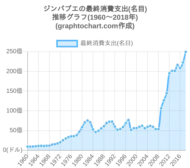 ジンバブエの最終消費支出 名目 推移と比較グラフ Graphtochart