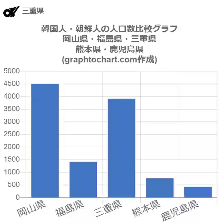 グラフで見る三重県の韓国人 朝鮮人の人口数は多い 少い 推移グラフと比較 Graphtochart