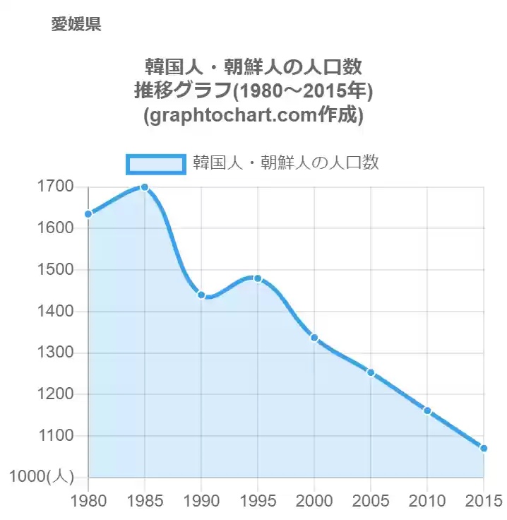 グラフで見る愛媛県の韓国人 朝鮮人の人口数は多い 少い 推移グラフと比較 Graphtochart