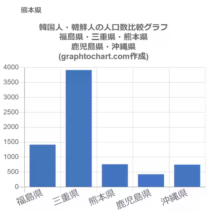 グラフで見る熊本県の韓国人 朝鮮人の人口数は多い 少い 推移グラフと比較 Graphtochart