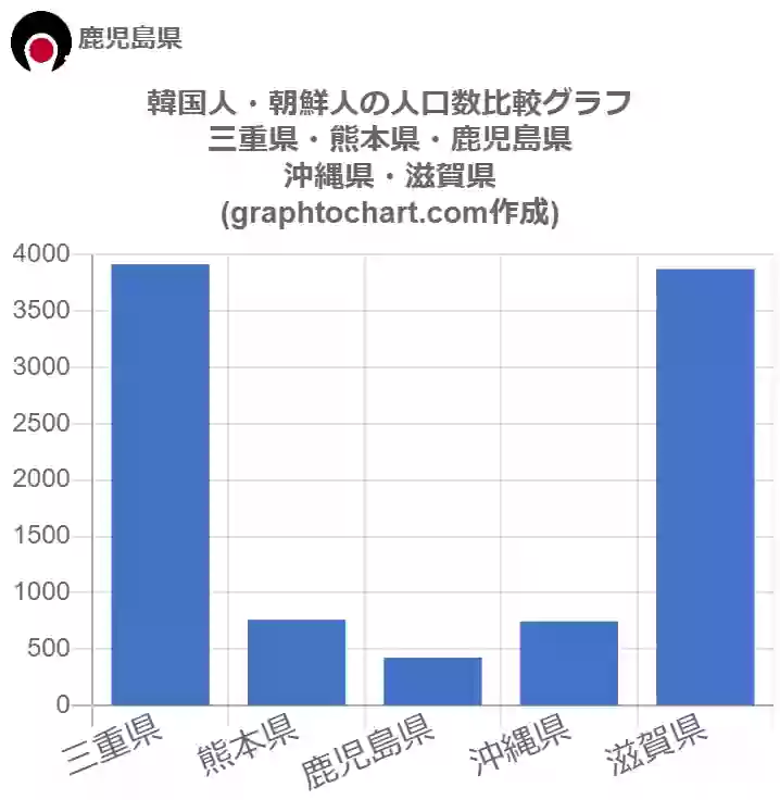 グラフで見る鹿児島県の韓国人 朝鮮人の人口数は多い 少い 推移グラフと比較 Graphtochart