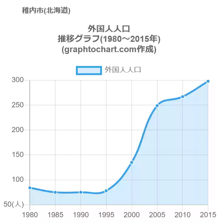 グラフで見る稚内市の外国人人口は多い 少い 推移グラフと比較 Graphtochart