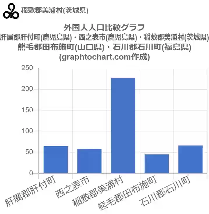 グラフで見る稲敷郡美浦村の外国人人口は多い 少い 推移グラフと比較 Graphtochart