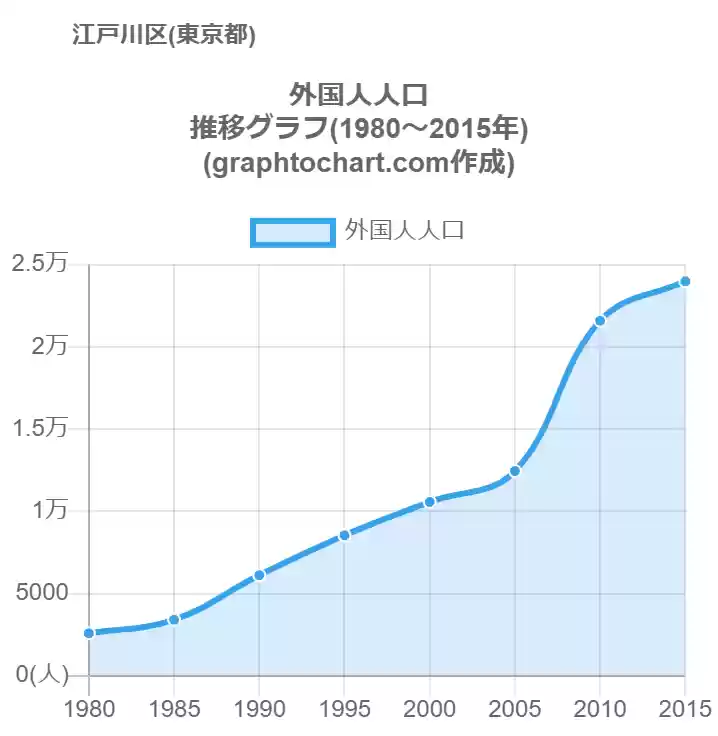 グラフで見る江戸川区の外国人人口は多い 少い 推移グラフと比較 Graphtochart