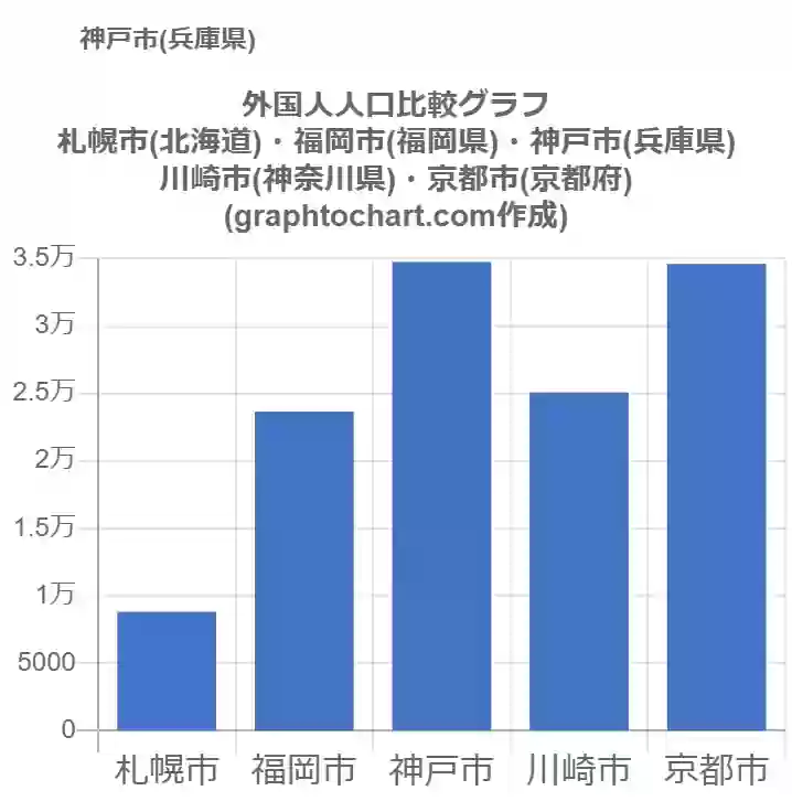 グラフで見る神戸市の外国人人口は多い 少い 推移グラフと比較 Graphtochart