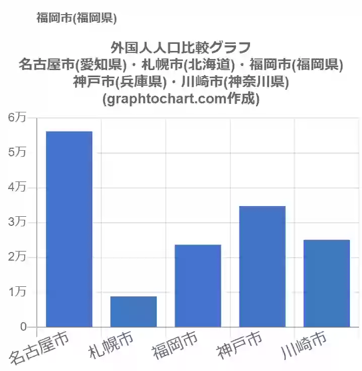 グラフで見る福岡市の外国人人口は多い 少い 推移グラフと比較 Graphtochart