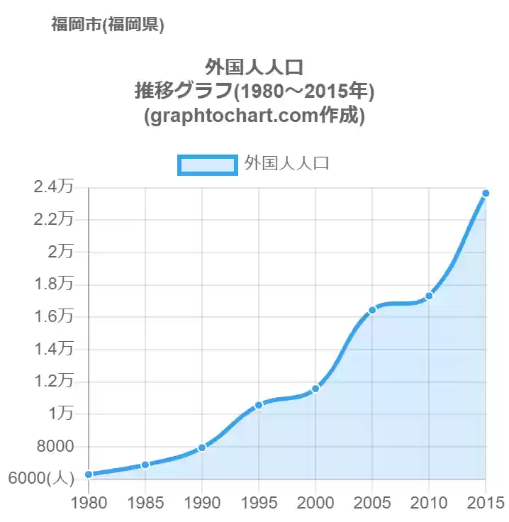 グラフで見る福岡市の外国人人口は多い 少い 推移グラフと比較 Graphtochart