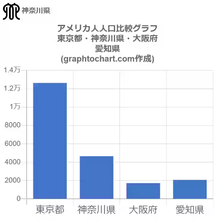 グラフで見る神奈川県のアメリカ人人口は多い 少い 推移グラフと比較 Graphtochart