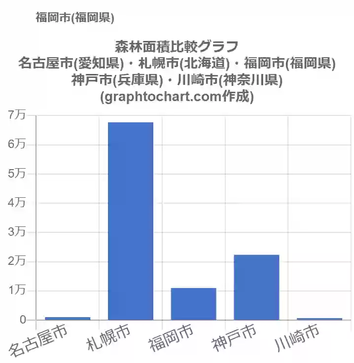 グラフで見る福岡市の森林面積は広い 狭い 推移グラフと比較 Graphtochart