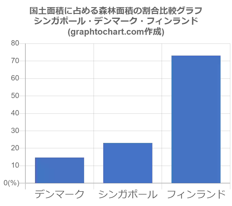 シンガポールの国土面積に占める森林面積の割合 推移と比較グラフ Graphtochart