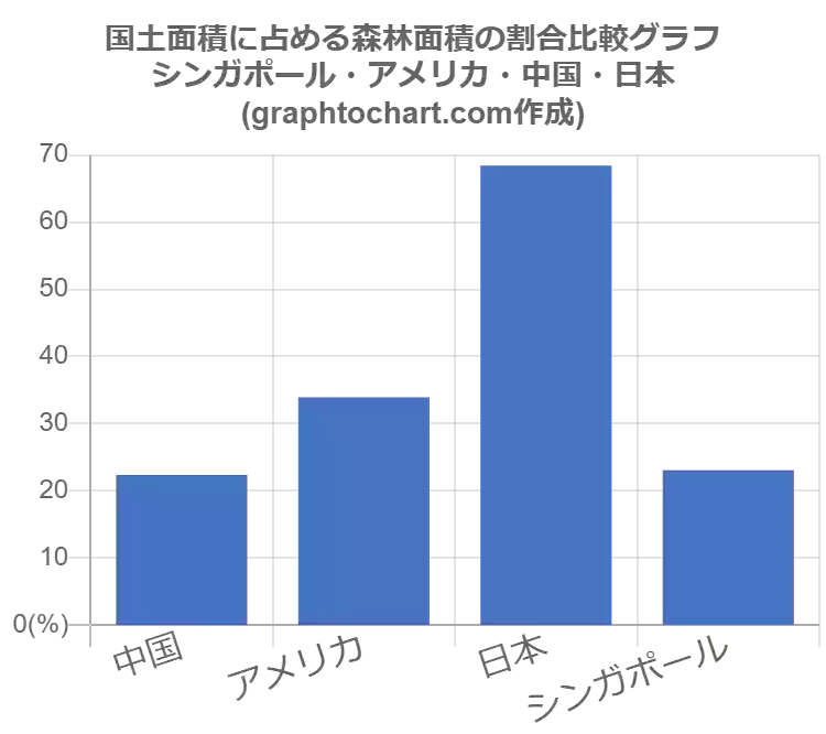 シンガポールの国土面積に占める森林面積の割合 推移と比較グラフ Graphtochart