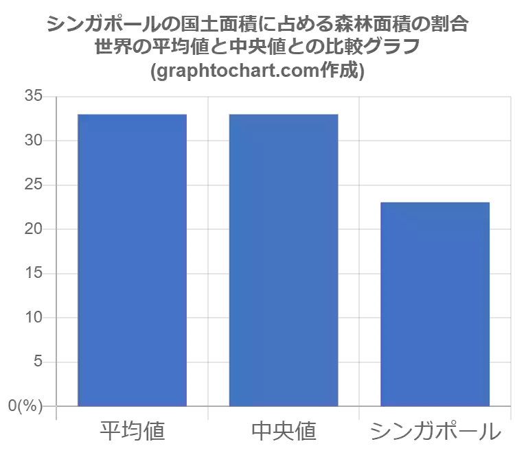 シンガポールの国土面積に占める森林面積の割合 推移と比較グラフ Graphtochart