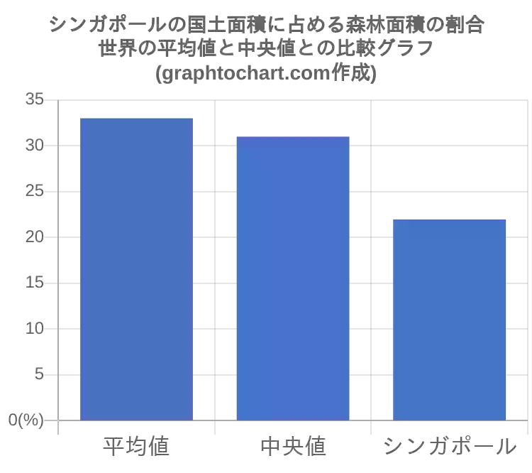 シンガポールの国土面積に占める森林面積の割合 推移と比較グラフ Graphtochart