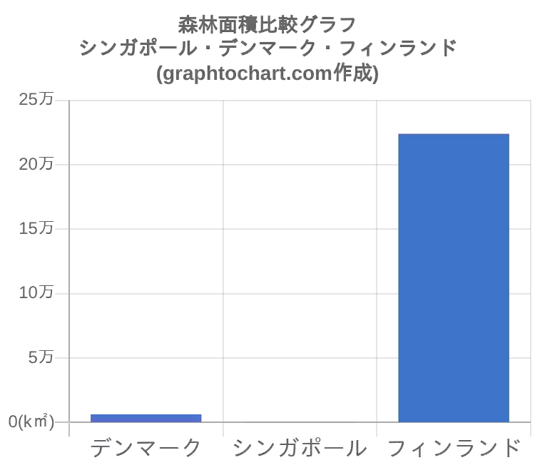 シンガポールの森林面積 推移と比較グラフ Graphtochart