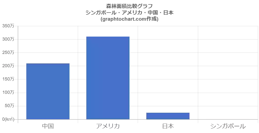 シンガポールの森林面積 推移と比較グラフ Graphtochart