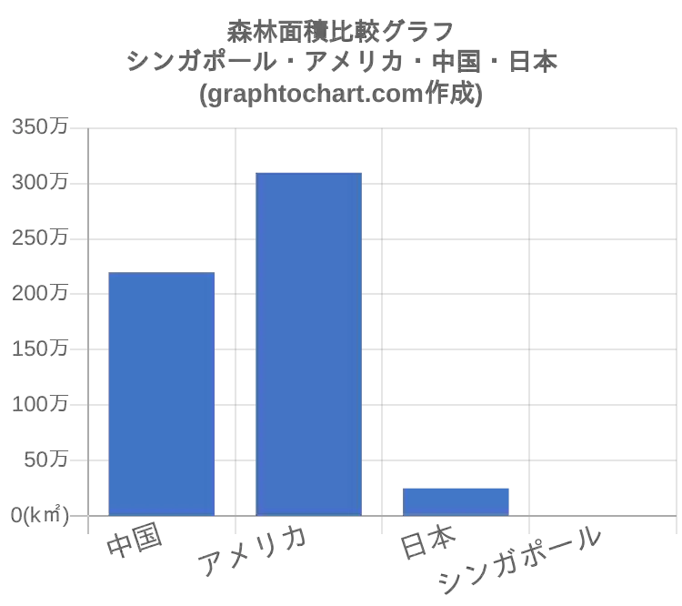 シンガポールの森林面積 推移と比較グラフ Graphtochart