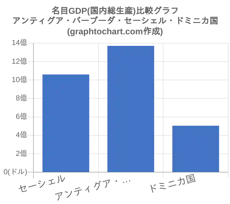 アンティグア バーブーダの名目gdp 国内総生産 推移と比較グラフ Graphtochart