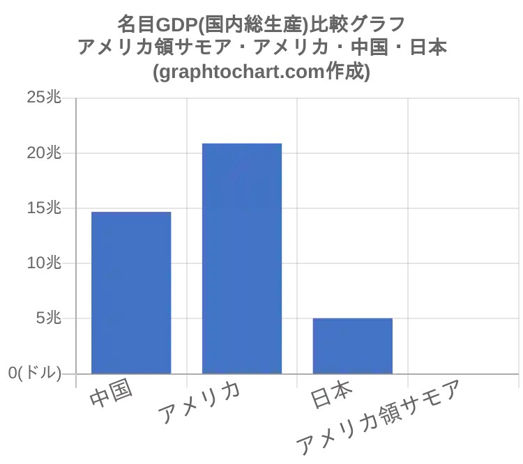 アメリカ領サモアの名目gdp 国内総生産 推移と比較グラフ Graphtochart